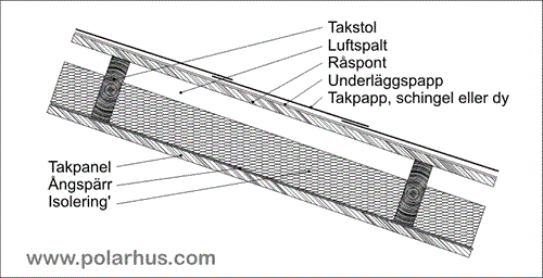 takbeklädnad